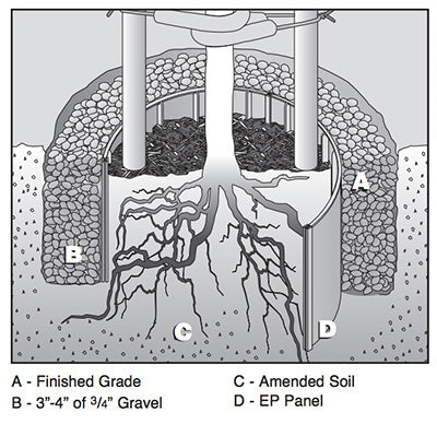 Vertical Root Barrier Panels